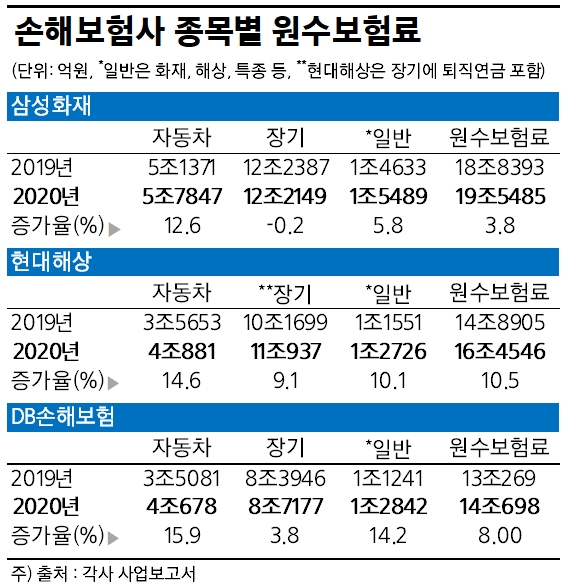 KB손보 자동차보험 '껑충'…장기보험 현대·메리츠 '두각'