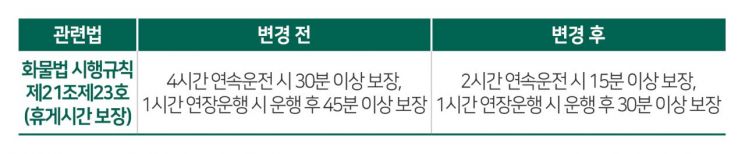 화물차 운전자도 2시간 연속운행 후 반드시 15분 휴식