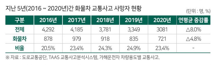 화물차 운전자도 2시간 연속운행 후 반드시 15분 휴식