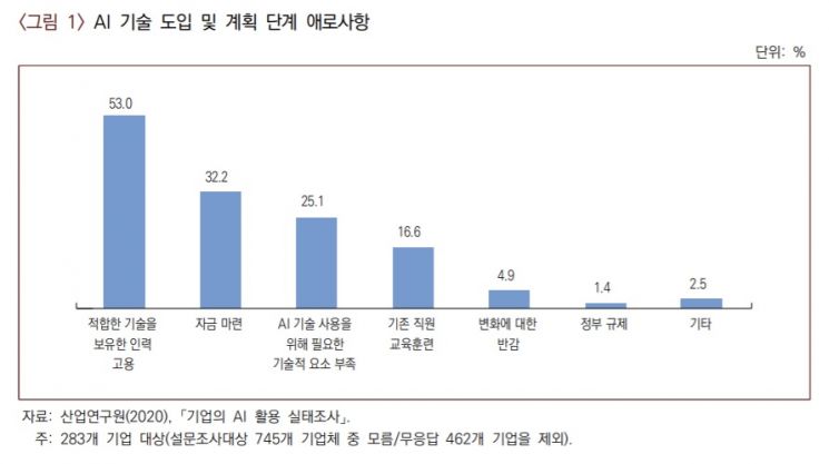 국내 기업 50% "AI 전문인력 부족"