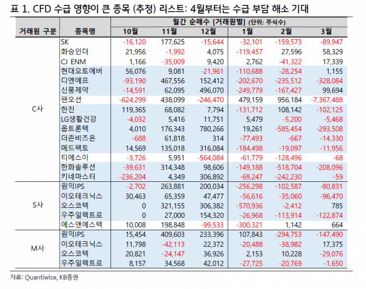 시작된 CFD 과세…일부 종목은 '수급 정상화' 기회