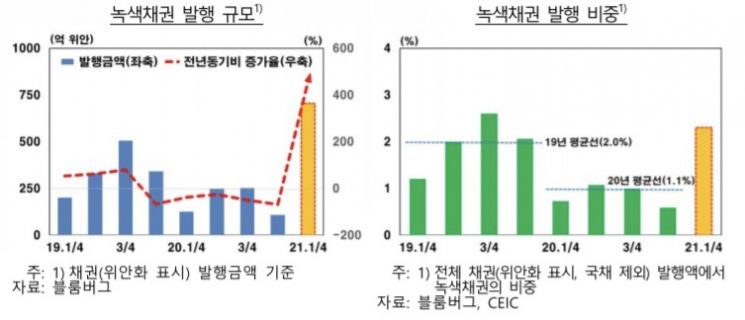 중국, 1분기 녹색채권 발행규모 443.1%↑…한은 "中정부 의지반영"