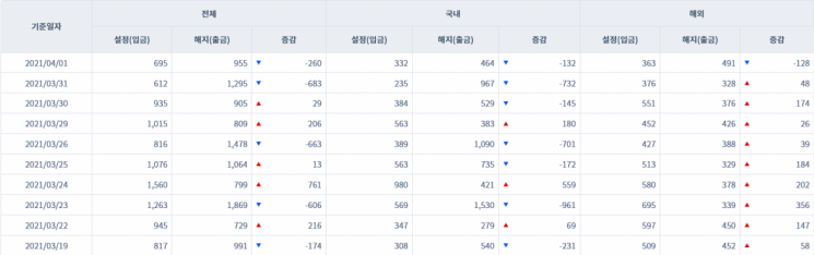 [일일펀드동향] 국내 채권형펀드 하루새 1032억원 순유입