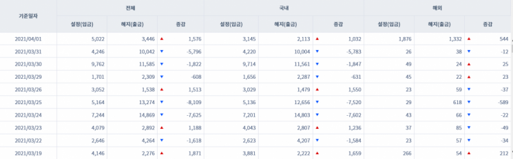 [일일펀드동향] 국내 채권형펀드 하루새 1032억원 순유입