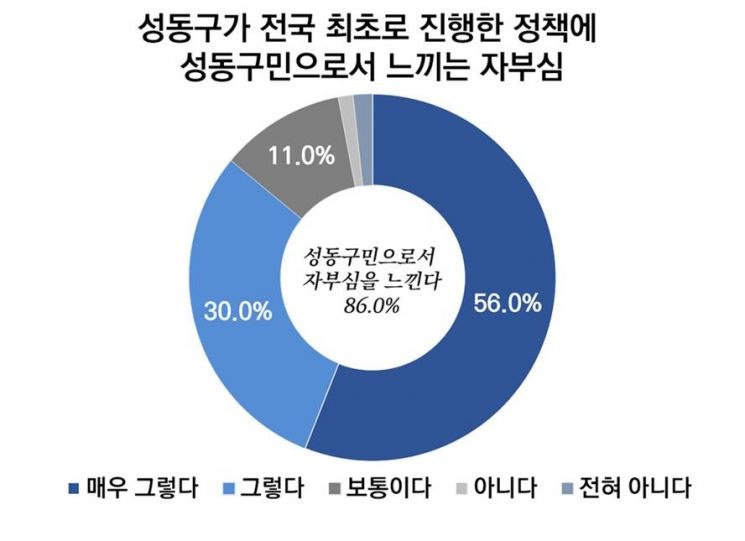 성동구민 10명 중 8명 “성동구 코로나19 대응 자부심 느껴”