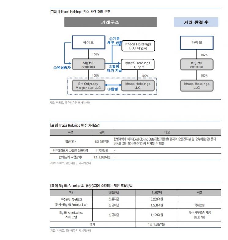 [클릭 e종목]빅히트, 플랫폼 확장·레이블 인수 성과…목표주가↑