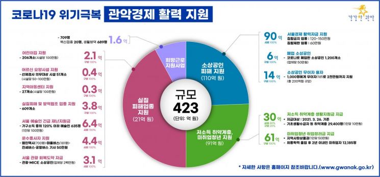 관악구, 92억 규모 추경 편성...취약계층 1인당 10만원 지원 