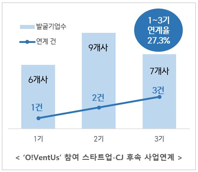 CJ그룹, 스타트업 지원 오픈 이노베이션 플랫폼‘오벤터스’ 4기 모집