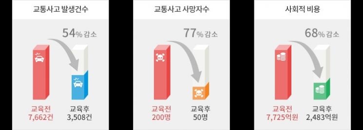 에코드라이브 효과 [출처=한국교통안전공단]