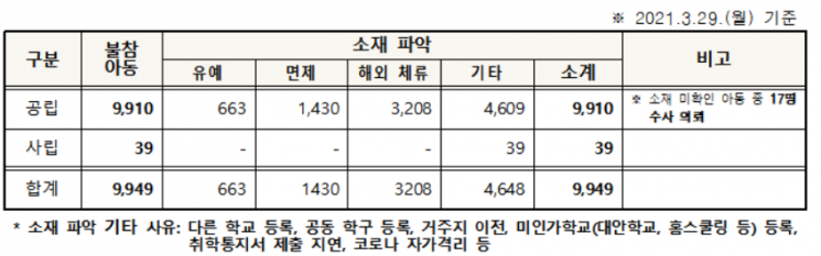 서울 초등학교 예비소집 불참 17명, 소재 파악 완료 