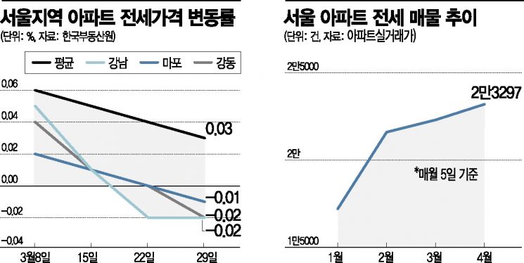 속속 꺾인 서울 전셋값…하락세일까 조정세일까