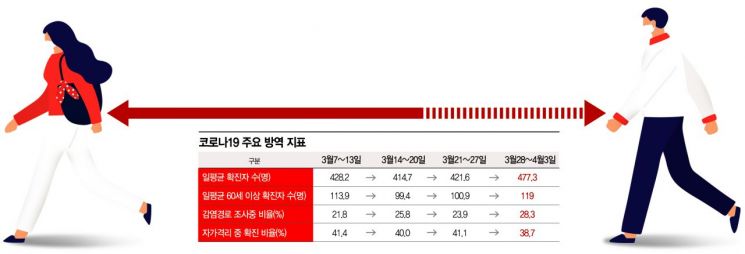 4차 대유행 경고, 문턱까지 온 거리두기 2.5단계 