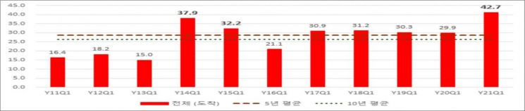 도착기준 역대 1분기 FDI 실적 (단위 : 억불)