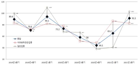 BSI 추이 (2019년 3/4분기 ~ 2021년 2/4분기),  여수상공회의소 제공