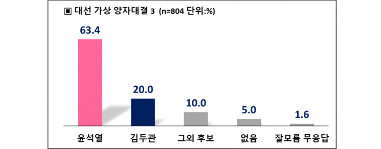 윤석열 대 김두관 가상대결.