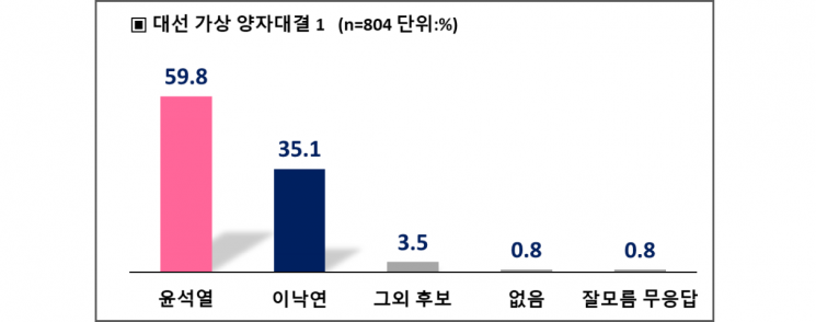 윤석열 대 이낙연 가상대결.