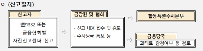 금융권, 부동산 투기 관련 '불법대출 자진신고센터' 설치