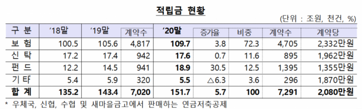 증시활황에 연금저축 펀드 인기 급증...적립금 1년새 30%↑