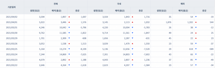 [일일펀드동향] 국내 채권형펀드 2거래일간 2748억원 순유입