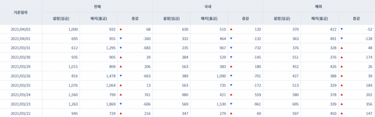 [일일펀드동향] 국내 채권형펀드 2거래일간 2748억원 순유입