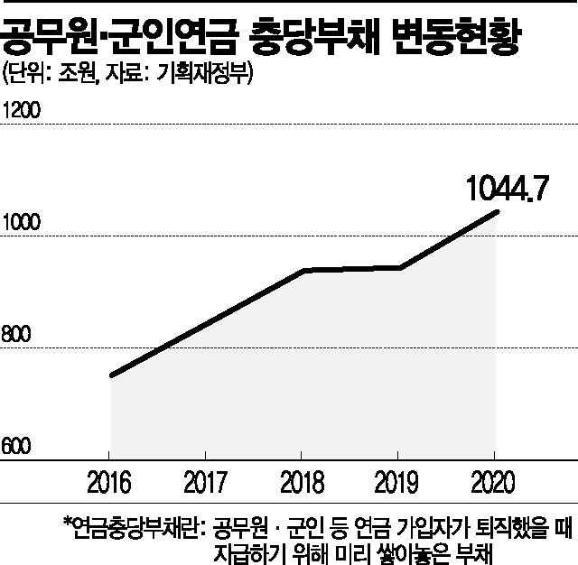 2020국가결산]연금충당부채 일년새 100조 급증…'밑빠진 독' 공무원·군인연금 - 아시아경제