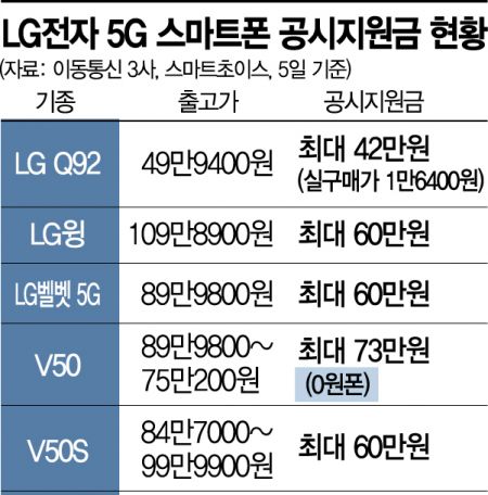 [르포]"LG폰 AS 돼요" 판매점 진땀…5G 최신폰도 거의 공짜