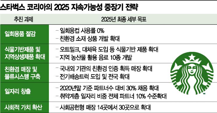 "일회용컵 사라진다" 스타벅스, 지속가능성 중장기 전략 발표  