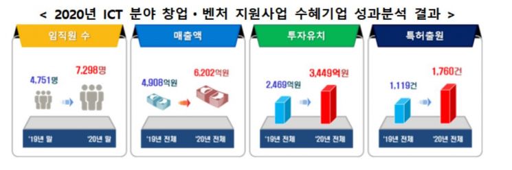 "K-글로벌 프로젝트 기업, 작년 매출 26% 뛰었다"