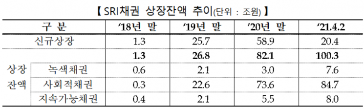 거래소, 사회책임투자 채권 등록 100조원 돌파