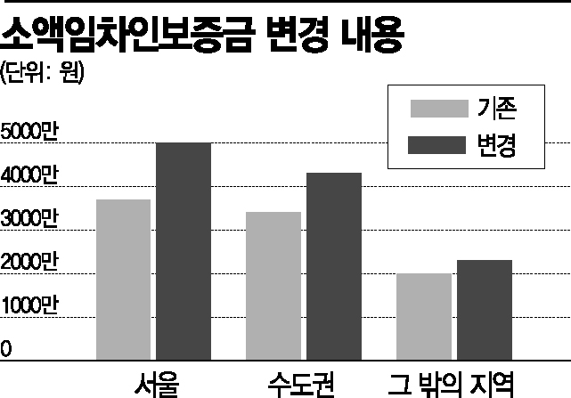 소액임차보증금 상향 코앞…주담대 한도 더 줄어든다 