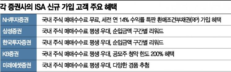중개형 ISA로 몰리는 증시자금…벌써 3000억 머니무브