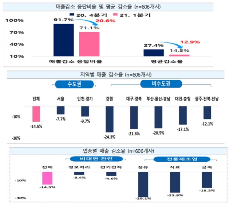 中企도 양극화…첨단제조·수도권만 회복세 뚜렷