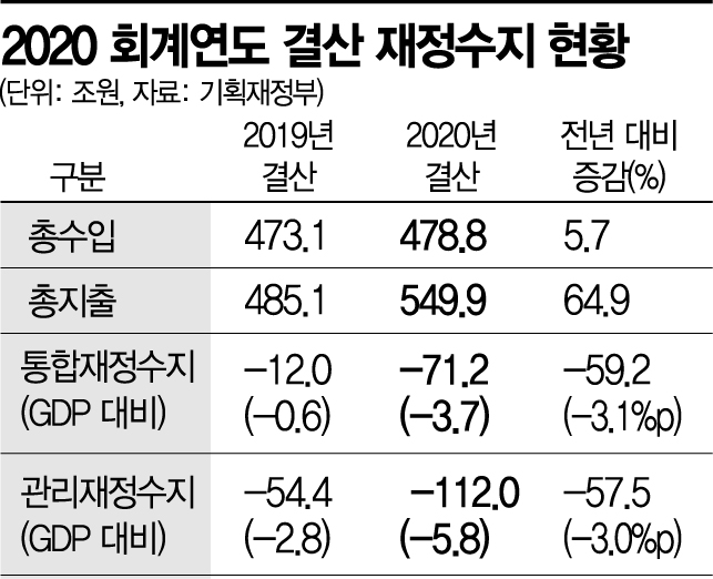 [2020국가결산]통합재정적자, 지난해 6배 불어…‘악어입’ 벌어진다