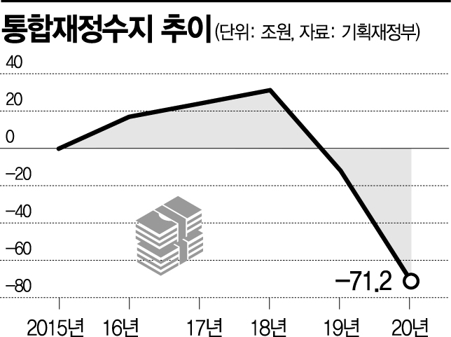 [2020국가결산]통합재정적자, 지난해 6배 불어…‘악어입’ 벌어진다