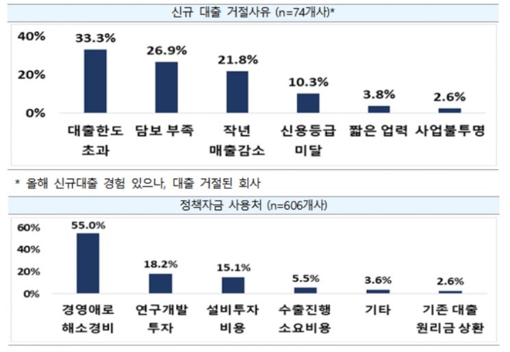 코로나 회복 中企, 희비 엇갈려…첨단제조·수도권만 웃었다(종합)