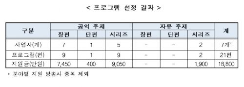 "지역방송 강화" 방통위, 공동체라디오방송 7개사 제작 지원
