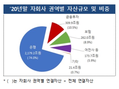 3000조 몸집 키운 금융지주, 올해 1분기 호실적 전망(종합)