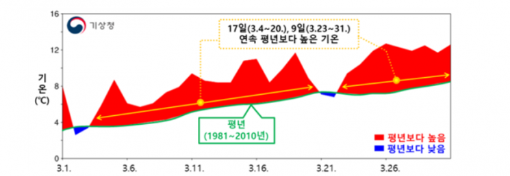 역대 가장 빨리 핀 봄꽃…3월 기온 48년 만에 가장 따뜻