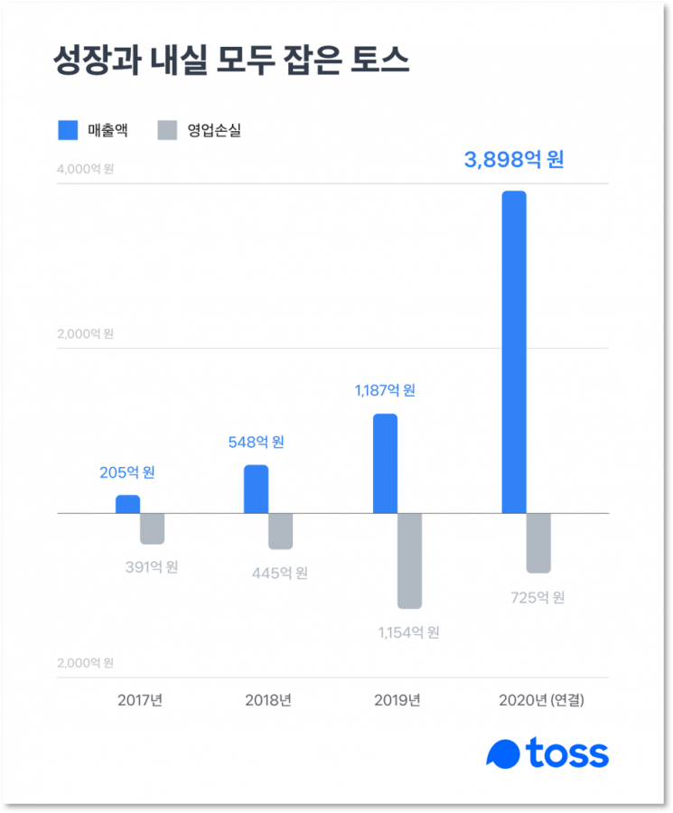 [공시+]토스 작년 매출 3898억, 전년比 230%↑…적자도 37% 감소