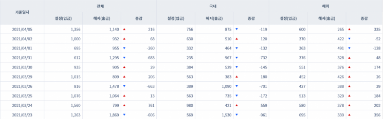 [일일펀드동향] 국내 채권형펀드 3거래일간 3400억원 순유입
