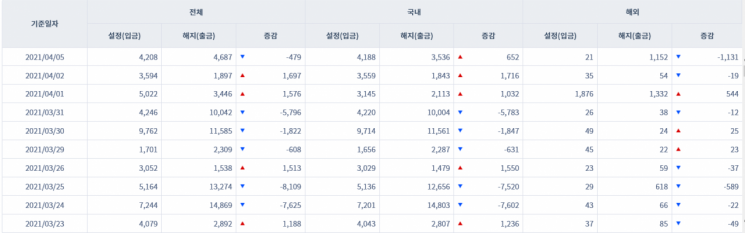 [일일펀드동향] 국내 채권형펀드 3거래일간 3400억원 순유입