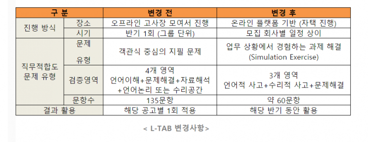 롯데가 채용 과정에서 활용하는 자체 인·적성 검사 엘텝(L-TAB)을 도입 9년 만에 전면 변경한다.