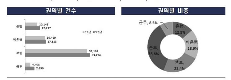 은행, 잇단 '펀드사고'에 민원 급증…전년比 20.6%↑