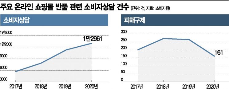 묻지도 따지지도 않는다더니…반품 거부에 소비자상담 급증