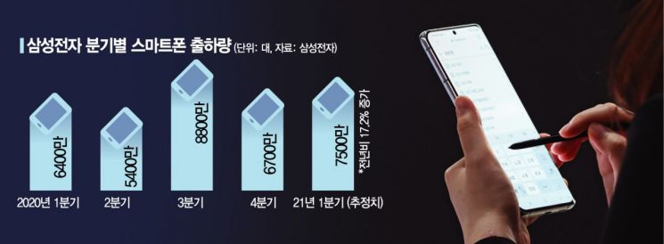 삼성 스마트폰 영업익 4兆벽 넘어…갤럭시S21 조기판매 효과