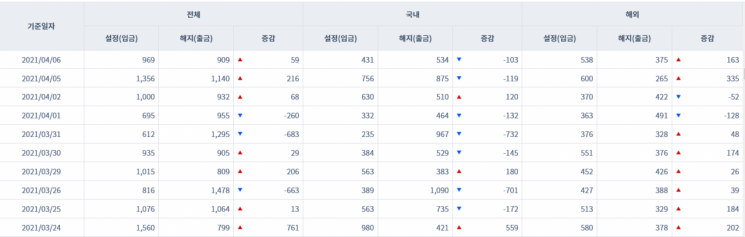 [일일펀드동향] 국내 채권형펀드 4거래일간 4088억원 순유입