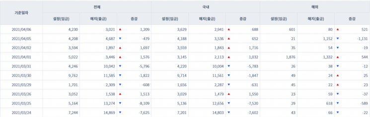 [일일펀드동향] 국내 채권형펀드 4거래일간 4088억원 순유입
