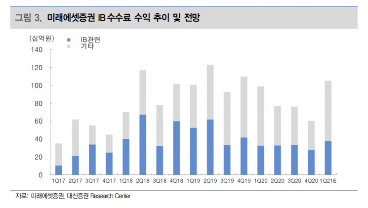 [클릭 e종목]"미래에셋증권, IB 수익 회복…1분기 실적 호조 전망"