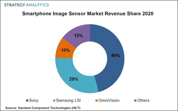삼성, 스마트폰 이미지센서 시장서 2위…소니 맹추격