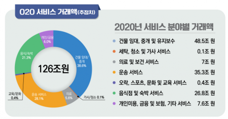“코로나19로 디지털경제 가속화” 지난해 O2O 서비스 거래액 30% 성장
